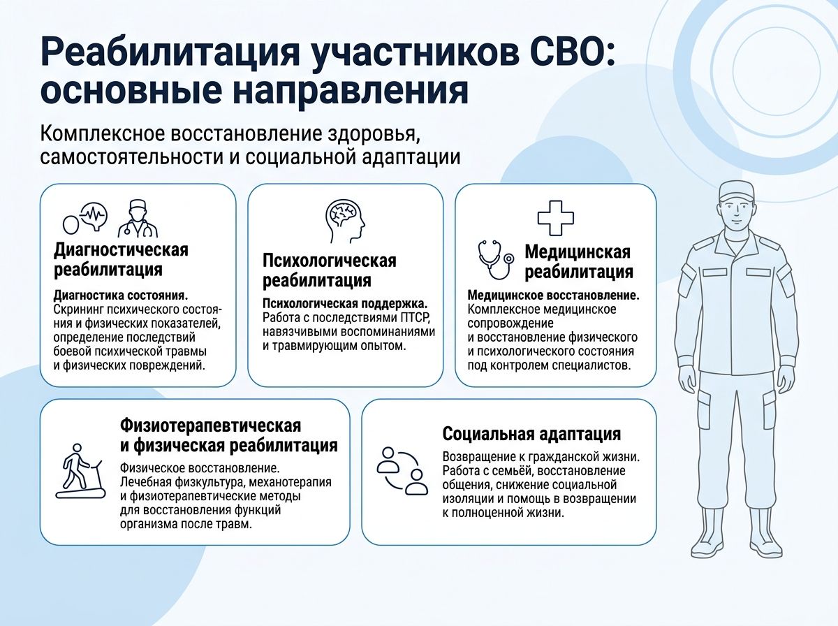 Реабилитация участников СВО в Тетюшах инфографика